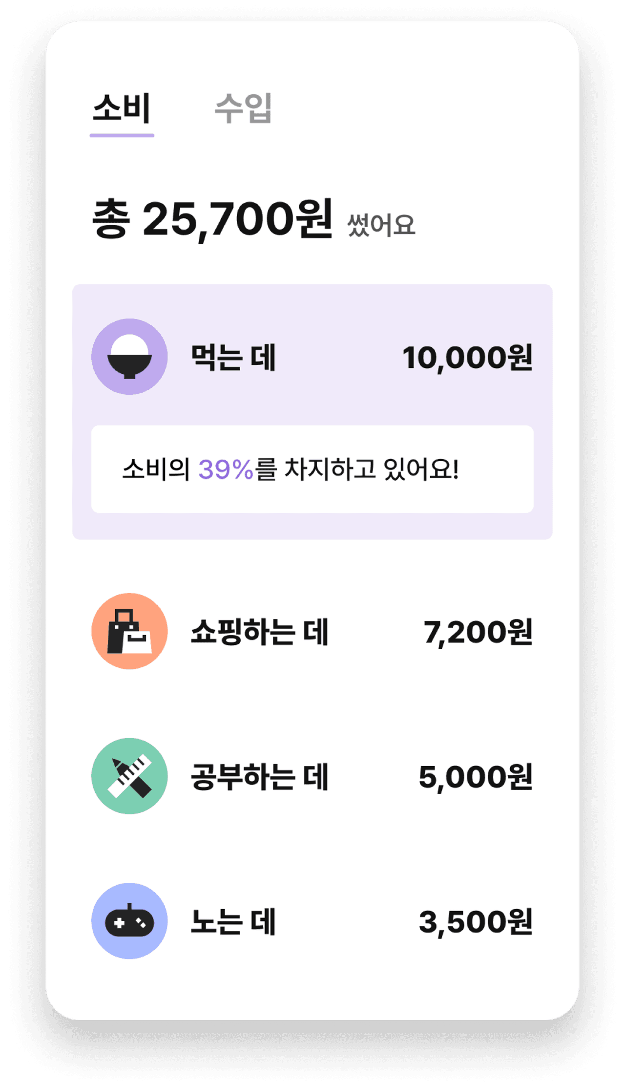 서비스화면 : 탭 소비(선택됨) 수입 / 총 25,700원 썼어요 / 소비카테고리 목록 먹는데(선택됨) 10,000원 소비의 39%를 차지하고 있어요!,쇼핑하는 데 7,200원, 공부하는 데 5,000원, 노는 데 3,500원